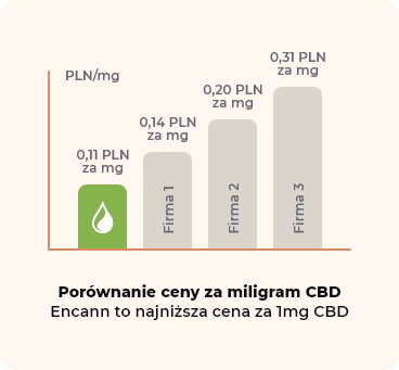 price chart per milligram of cbd encann